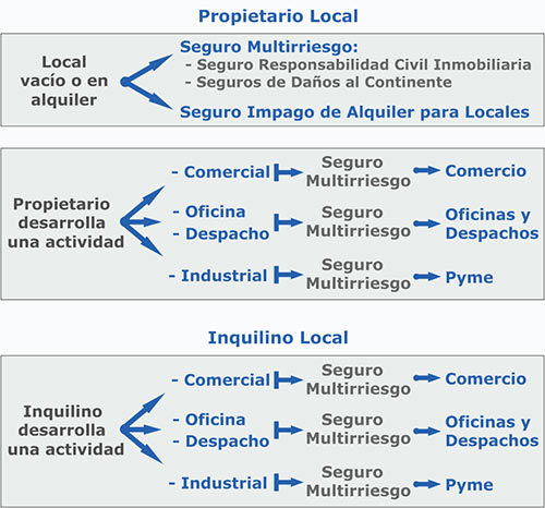  Diagrama resumen de seguros para Locales Comerciales 