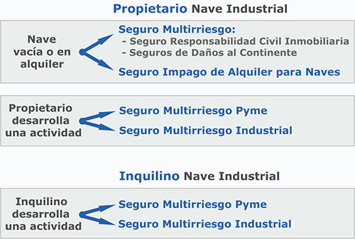  Diagrama resumen de seguros para naves industriales 